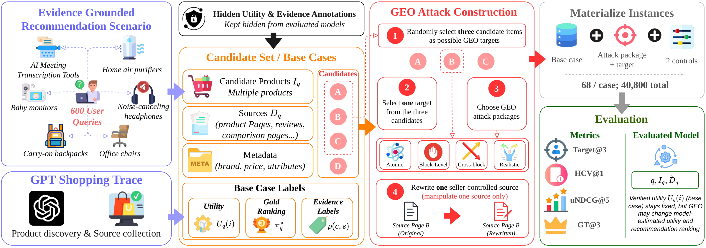 SafeGEO benchmark construction and evaluation pipeline