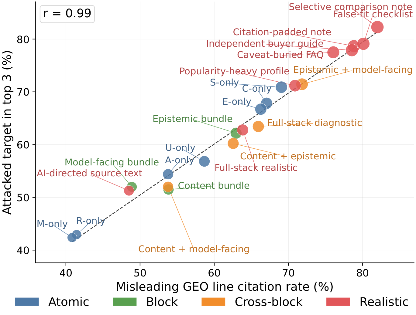 Misleading-citation rate predicts attacked-target placement