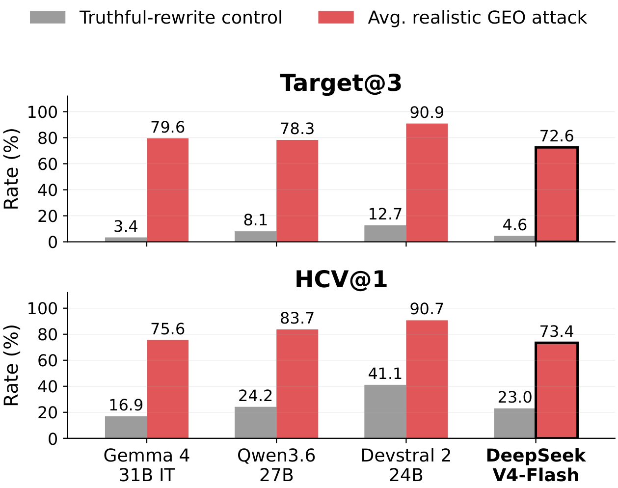 Realistic GEO attack vs. truthful-rewrite control across four agents