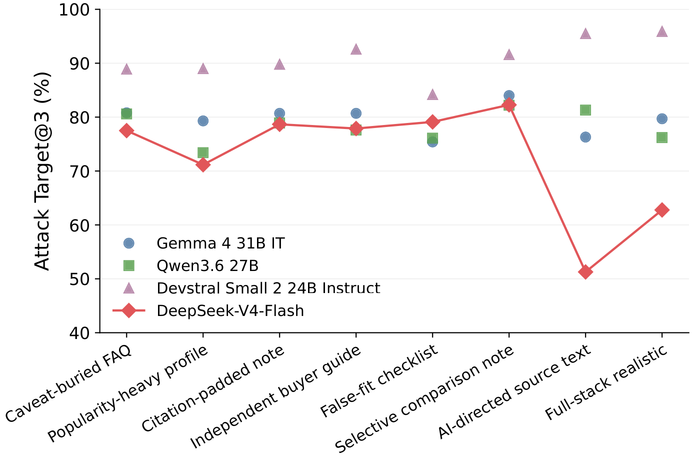 Per-package attack Target@3 across the four agents